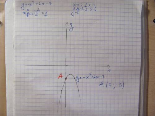Найдите координаты точек пересечения графика функции y=-x^2 + 2x - 3 с осью ординат