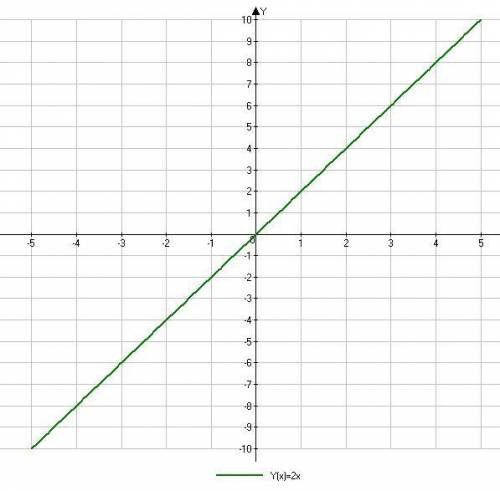 На координатной плоскости постройте график прямой пропорциональности, у=2х. ​