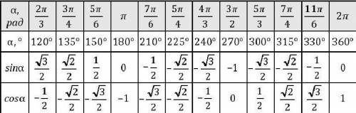 Найти sin и cos, 2п/3, 3п/4, 5п/6, п, 7п/6, 5п/4, 4п/3, 3п/2, 5п/3, 7п/4, 11п/6, 2п.