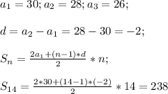 a_1=30;a_2=28;a_3=26;\\\\d=a_2-a_1=28-30=-2;\\\\S_n=\frac{2a_1+(n-1)*d}{2}*n;\\\\S_{14}=\frac{2*30+(14-1)*(-2)}{2}*14=238