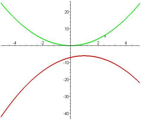 Дана квадратичная фукция y=-x^2+ 2x-7. 1) выясните, при каких значениях х функция у: а) принимает на