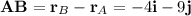 \mathbf{AB} = \mathbf{r}_B - \mathbf{r}_A = -4\mathbf{i} - 9\mathbf{j}