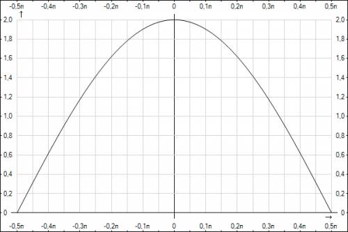 Начертите график y=-2sin(x-п/2) или хотя бы напише план построения,