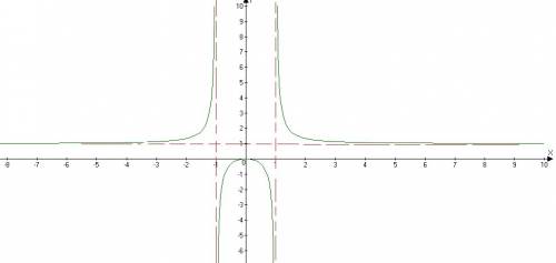 Исследование функции y=(x^2)/(x^2-1)