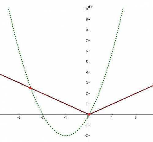 Решить графически уравнение 1) x^2-|x|=0 2)2x^2-|x|+4x=0