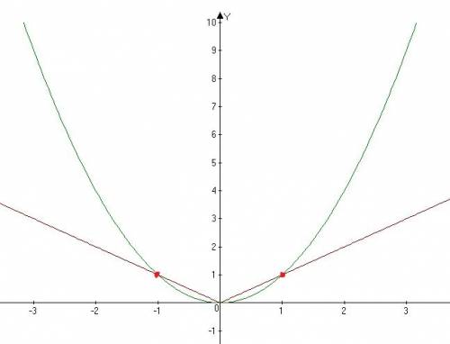 Решить графически уравнение 1) x^2-|x|=0 2)2x^2-|x|+4x=0