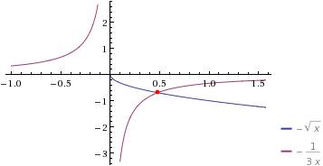 Решите графически уравнение -√х = - 1/3х