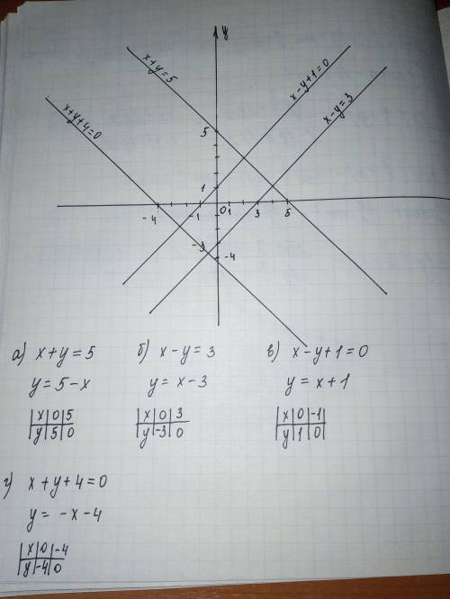 Постройте прямую, являющуюся графиком уравнения: а) x+y=5; б) x-y=3; в) x-y+1=0; г) x+y+4=0. решите