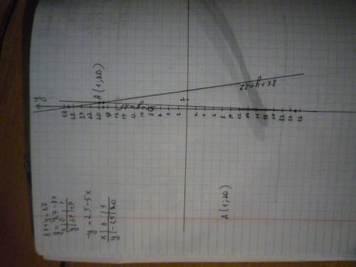 Вычислите координаты точки пересечения прямых : 8х+у=27 и 5х-у=25; 2х-у=3 и 4х+3у=-15