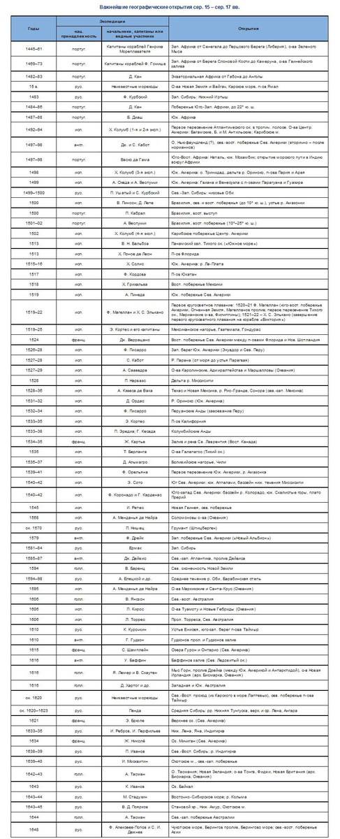 Ссочинением)) великие открытия 15-17 веков кто и как открывал? когда?