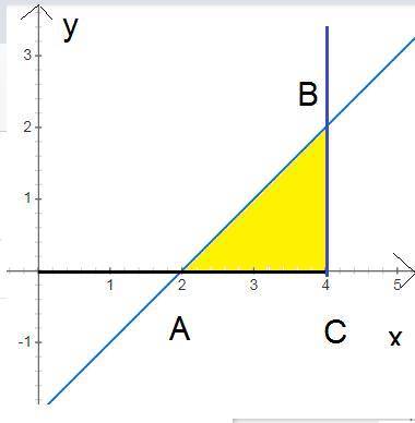 Вычислить площадь фигуры ограниченной линиями у=х-2, у=0, х=4​