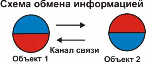 Составить схему обмена информацией обьект1> < объект 2 канал связи