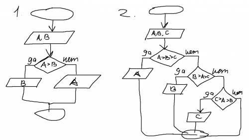 Составить блок-схемы: 1. ввести два любые числа. вывести наименьшее из них. 2. ввести 3 любые числа.