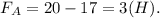 F_A=20-17=3(H).