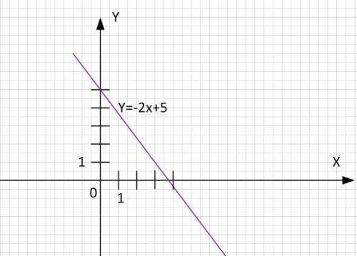 Дана функция y = -2x+5 а)найдите значение функции,при котором значение аргумента равно -5 б)постройк