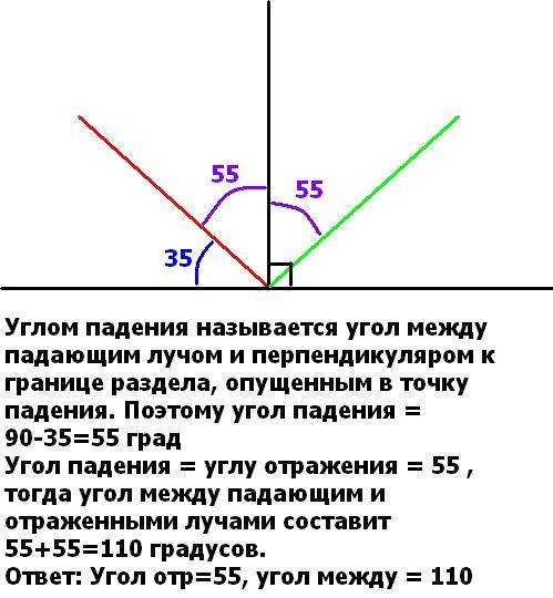 Промінь світла падає на дзеркало під кутом 35 до його поверхні. чому дорівнює кут між та відбитим пр