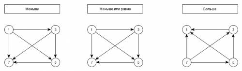 На множестве 1 3 5 7 начертите граф отношения