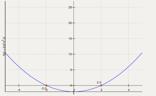 Постройте график функции: у=0,5х2-2