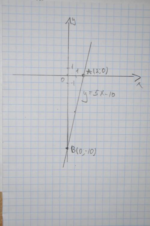 Найдите координаты точек пересечения графика функции с осями координата(ох.оу) у=5х-10
