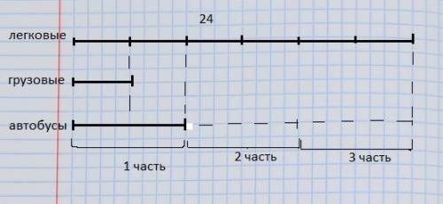 По шоссе движутся машины легковых 24 грузовых в 6 раз меньше чем легковых автобусов в 2 раза больше