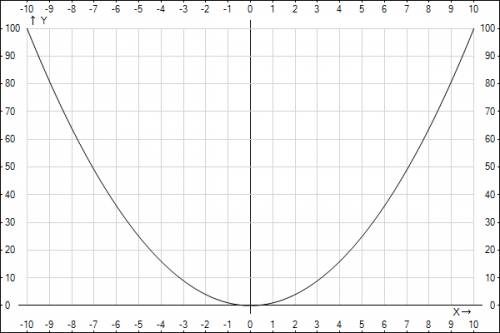 Как построить график функции y=x^2? !