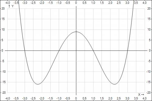 Исследовать функцию и построить график: f(x) = икс в 4 степени минус 10 икс в квадрате плюс 9