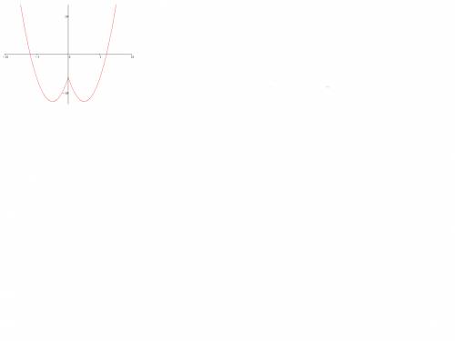 Как строить график функции y=x²-5|x|-6