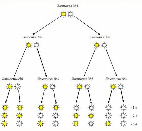 Вкоридоре 3 лампочки а) сколько имеется различных освещения коридора,включа случай когда все лампочк