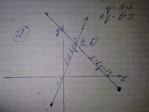 )) не выполняя построений найдите кординаты точки пересечения графиков уравнений. а) 5х-2у=0 и х+2у=