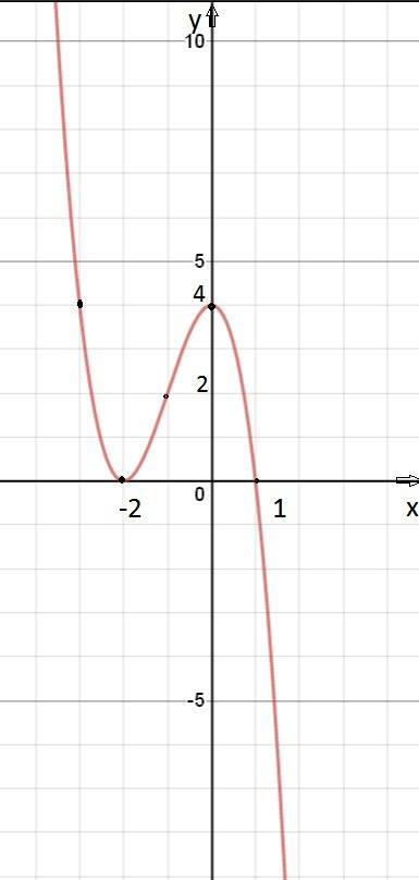 Исследовать функцию у=-х^3-3х^2+4 и построить график