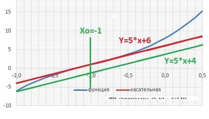 С. 1)составьте уравнение касательной к графику функции y=-x^3-2x^2-3x+5 в точке с абсциссой x=-2 2)к