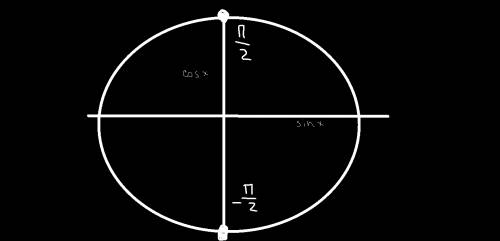 Разобраться. 3cos2x + 7cosx + 3/ √- sinx=0 в ответах получилось cosx=0 x=-π/2+2πn а почему не x=π/2+