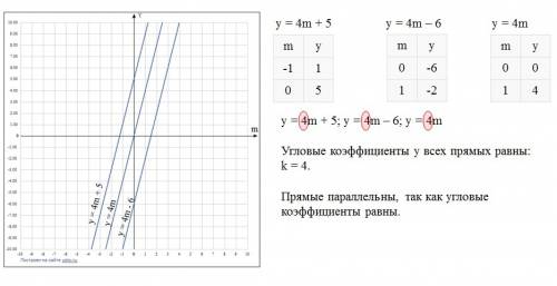 Постройте на одной координатной плоскости графики функций: y=4m+5 ; y=4m-6 ; y=4m 1) найдите угловой