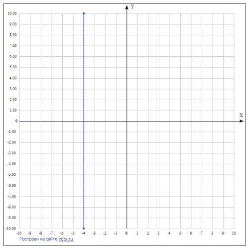 Постройте график уравнения: 1)0,5у - x=1 2)1,2x=-4,8 3)1,5у=6