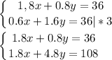 \displaystyle \left \{ {{1,8x+0.8y=36} \atop {0.6x+1.6y=36|*3}} \right. \\\\\left \{ {{1.8x+0.8y=36} \atop {1.8x+4.8y=108}} \right.