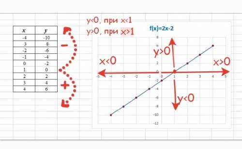 Как понять f(x) больше 0 при х больше 0 f(x) меньше 0 при х меньше 0 ?