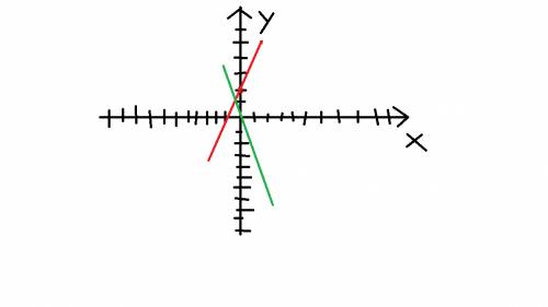 Построить график функции y=3x+2 , y= -3x+0.1