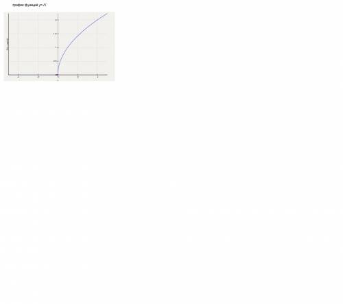 Построить графики функций: а) у= под корнем х и у= 1/ под корнем х б)у= х-1 и у= 1/х-1 в) у=под корн