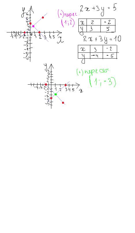Побудуйте в одній координатній площині графіки рівнянь 2х+3у=5 и 2х+3у=10