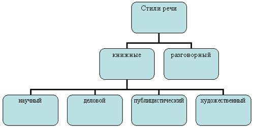 Заполните таблицу по образцу. стили речи стиль(название) разговорный образец: книжные 1)