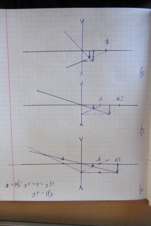Постойте изображение предмета в рассеивающей линзе для случаев: d=2f, f
