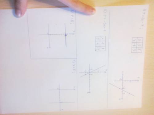 Построить график функции: 1)y=2x-7; 2)у=-3х+1; 3)у=8; 4)х=5