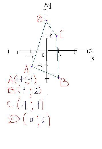 Нужно нарисовать фигуру на координатной плоскости и записать вершины , нужно поставить точки и найти