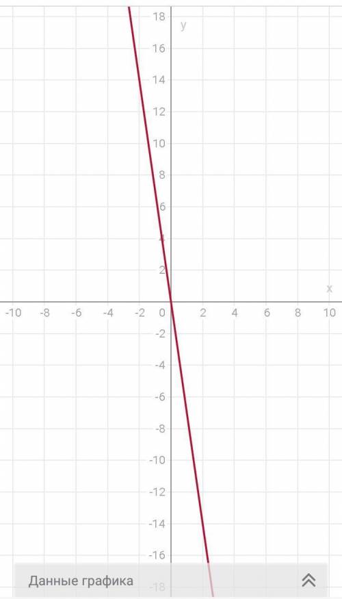 На координатной плоскости постройте график прямой пропорциональности y=-7x​