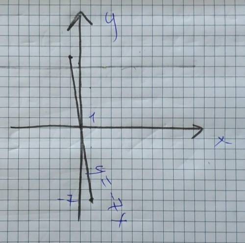 На координатной плоскости постройте график прямой пропорциональности y=-7x​