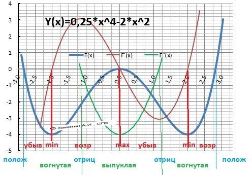 Чем можете дана функция у = 0,25х ^4- 2х ^2 найдите а) промежутки возрастания и убывания функции б)