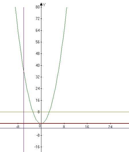 Какая из прямых не имеет общих точек с параболой y=x^2? 1) у=0 2) у=8 3) у=-3 4) х=-6