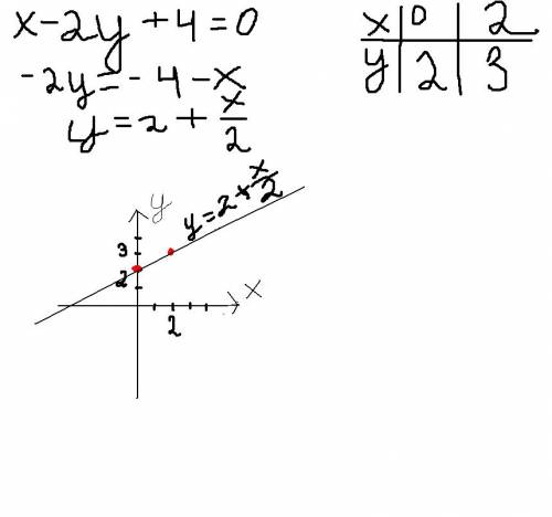 Постройте график линейного уравнения с двумя переменными (x-2y+4=0)