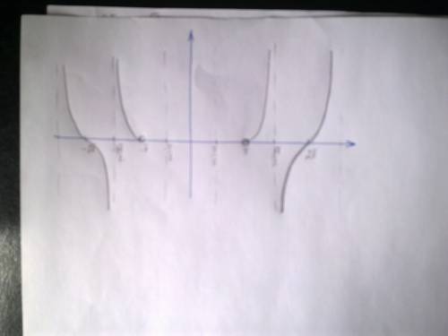 Известно,что функция y=f(x) четная и f(x)=tg x при x> π.изобразите график этой функции при х<