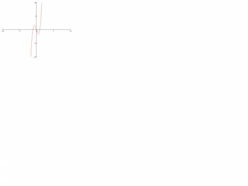 Y= 4x^3-4x построить график функции.